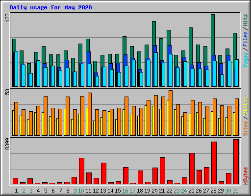 Daily usage for May 2020