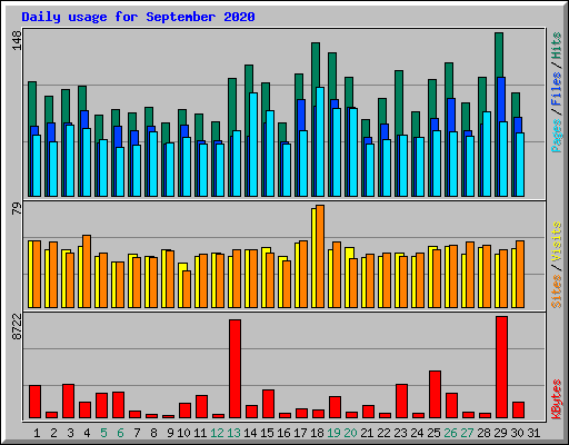 Daily usage for September 2020