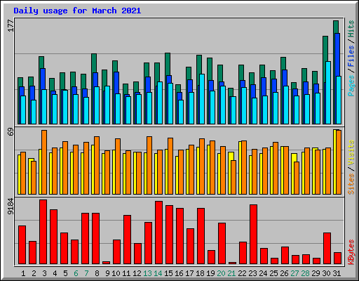 Daily usage for March 2021