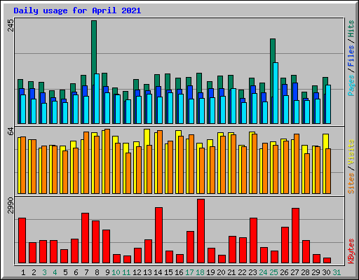 Daily usage for April 2021