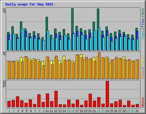 Daily usage for May 2021