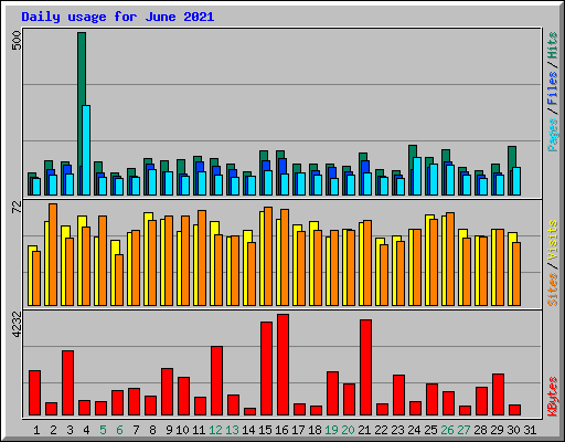 Daily usage for June 2021