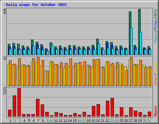 Daily usage for October 2021