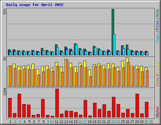 Daily usage for April 2022