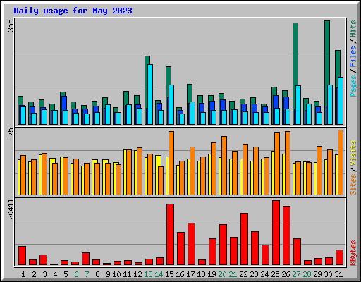 Daily usage for May 2023