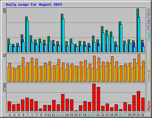 Daily usage for August 2023