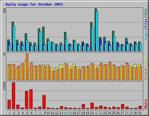 Daily usage for October 2023