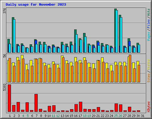 Daily usage for November 2023