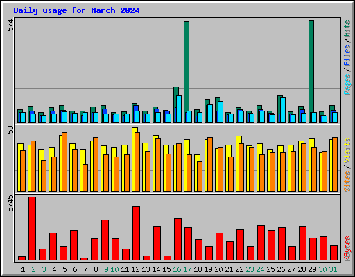 Daily usage for March 2024
