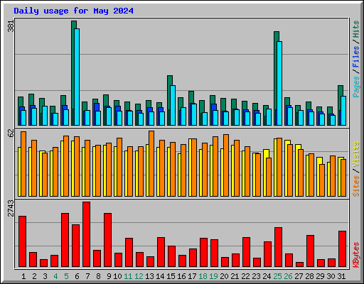 Daily usage for May 2024