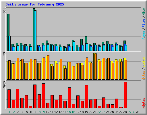 Daily usage for February 2025