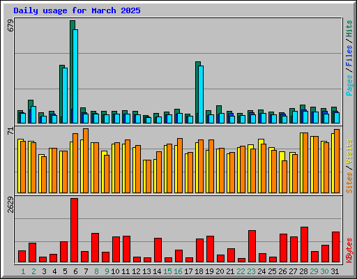 Daily usage for March 2025