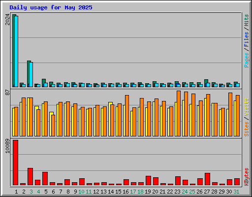 Daily usage for May 2025