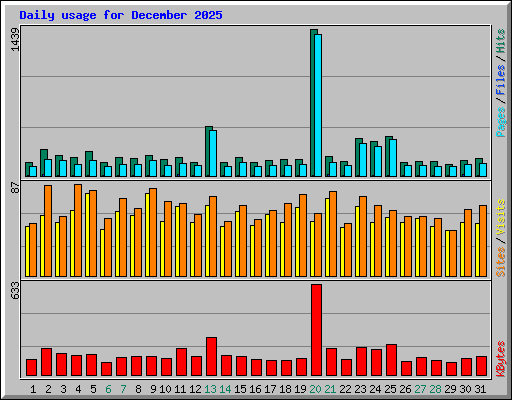 Daily usage for December 2025