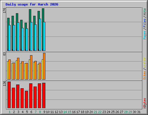 Daily usage for March 2026