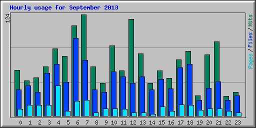 Hourly usage for September 2013