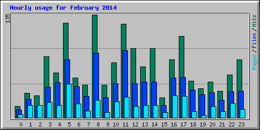 Hourly usage for February 2014