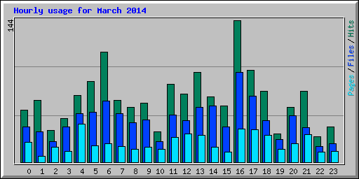 Hourly usage for March 2014