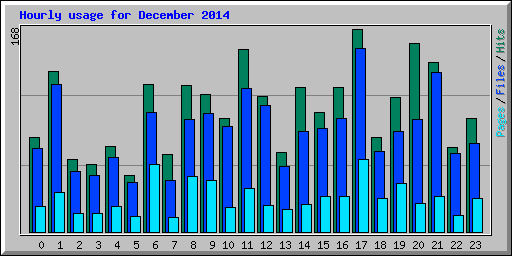 Hourly usage for December 2014