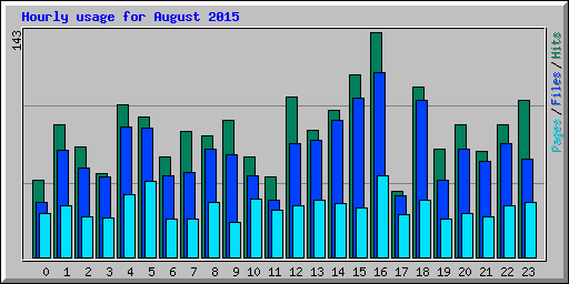 Hourly usage for August 2015