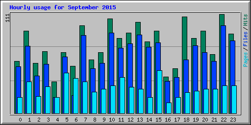 Hourly usage for September 2015