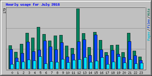 Hourly usage for July 2016