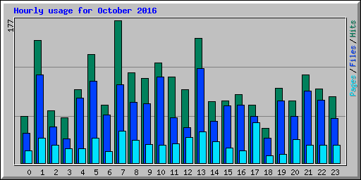Hourly usage for October 2016