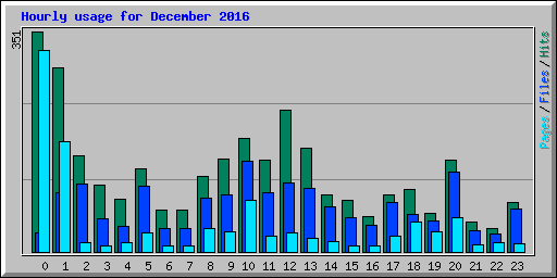 Hourly usage for December 2016