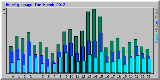 Hourly usage for March 2017
