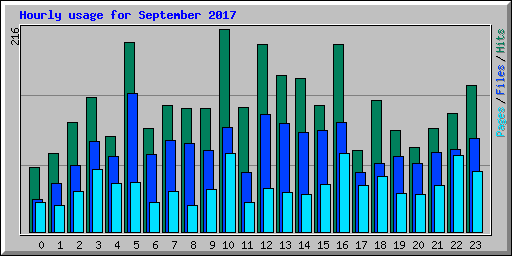 Hourly usage for September 2017