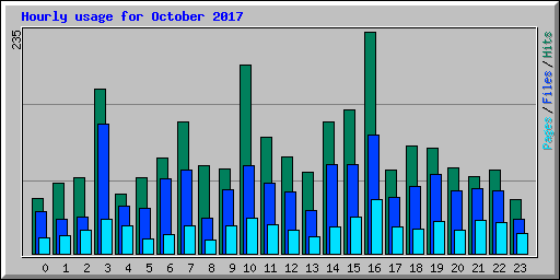 Hourly usage for October 2017