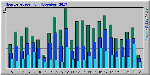 Hourly usage for November 2017