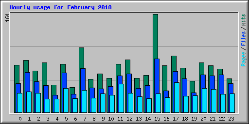 Hourly usage for February 2018