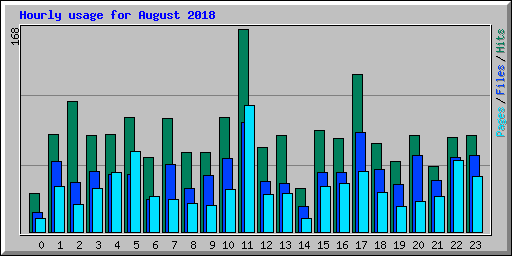 Hourly usage for August 2018