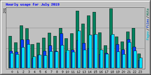 Hourly usage for July 2019