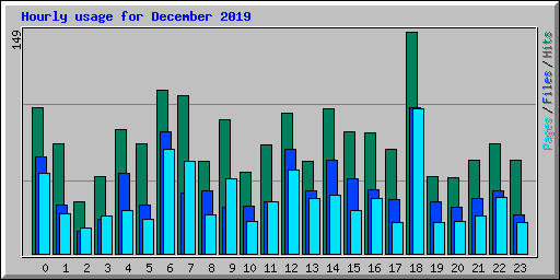 Hourly usage for December 2019