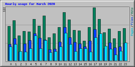 Hourly usage for March 2020