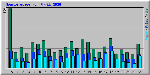 Hourly usage for April 2020