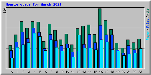 Hourly usage for March 2021