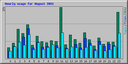 Hourly usage for August 2021