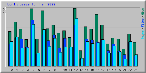 Hourly usage for May 2022