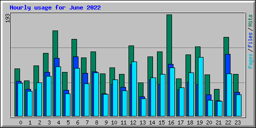 Hourly usage for June 2022