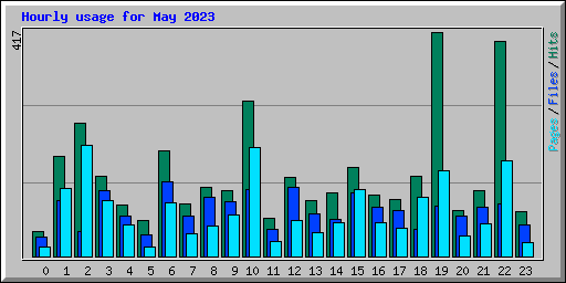 Hourly usage for May 2023