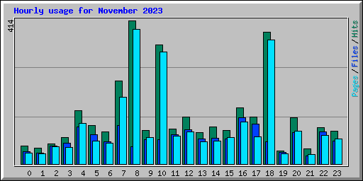 Hourly usage for November 2023