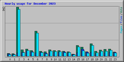 Hourly usage for December 2023