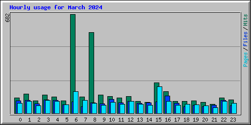 Hourly usage for March 2024