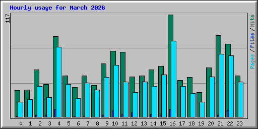 Hourly usage for March 2026